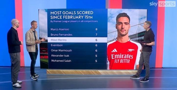 自二月出任前锋后梅里诺各项赛事打进6球，英超所有球员同期第三